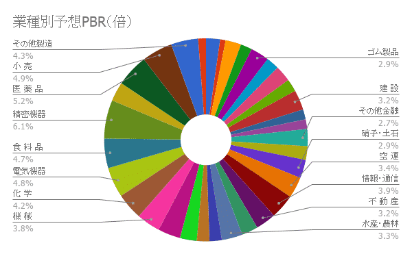 PBR業績予想