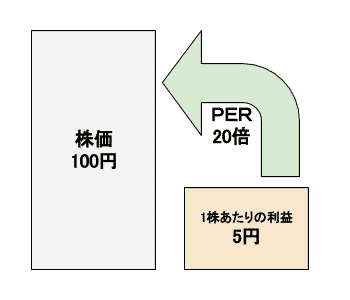 PER 20倍