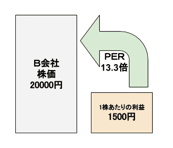 B会社