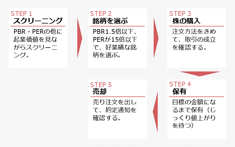 バリュー株投資の方法