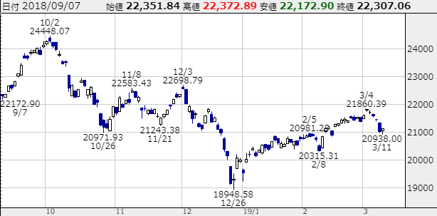 日経平均株価のチャート画像