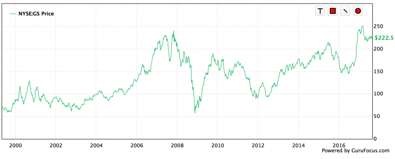 リーマンショック時のゴールドマンサックスの株価の画像