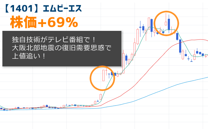 【1401】エムビーエスの株価チャート