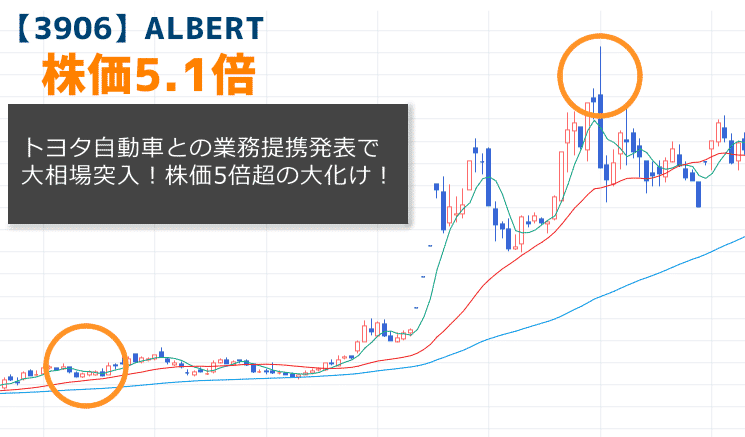 【3906】ALBERTの株価チャート