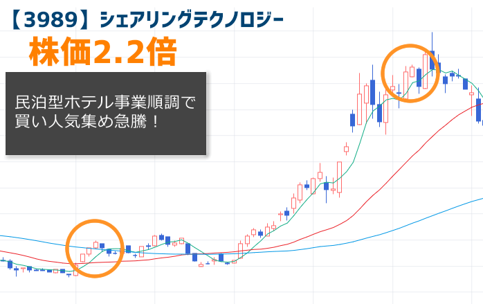 【3989】シェアリングテクノロジーの株価チャート