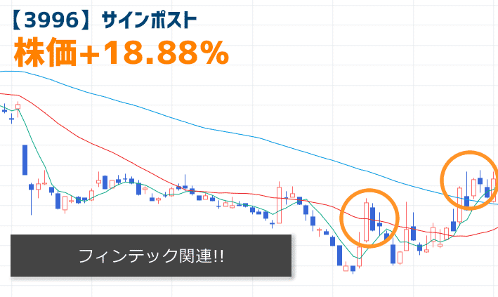【3996】サインポストの株価チャート