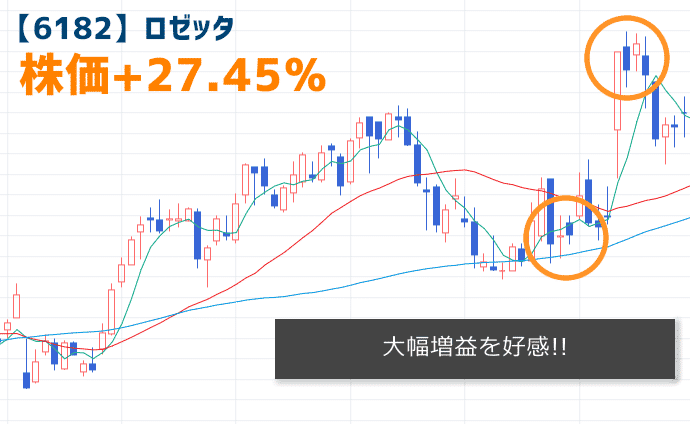【6182】ロゼッタの株価チャート