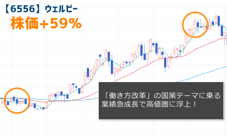 【6556】ウェルビーの株価チャート