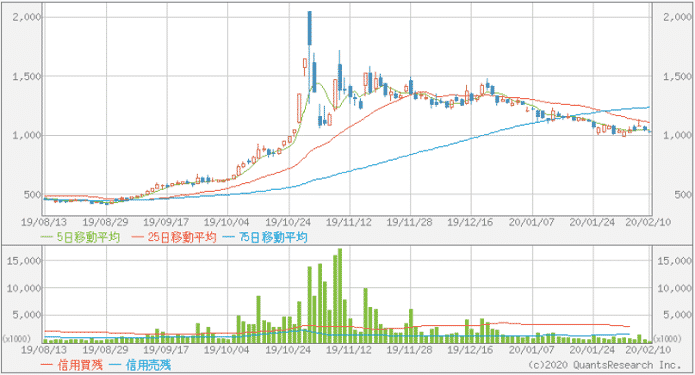 【3996】三桜工業の株価チャート