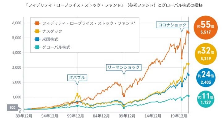フィデリティ・ロープライス・ストック・ファンドとグローバル株式の推移を示す画像
