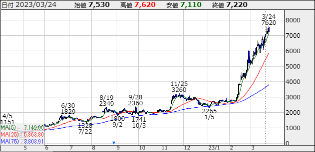 【3856】Abalanceの株価チャート