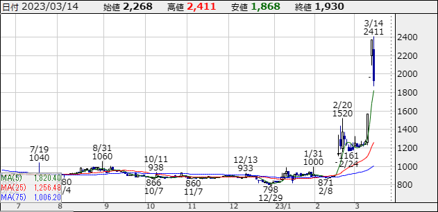 【5781】東邦金属の株価チャート