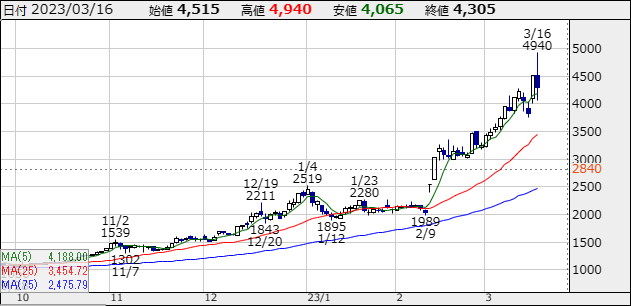 【6249】ゲームカード・ジョイコホールディングスの株価チャート