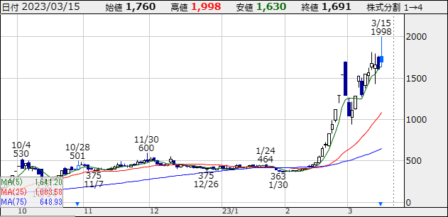 【7692】アースインフィニティの株価チャート