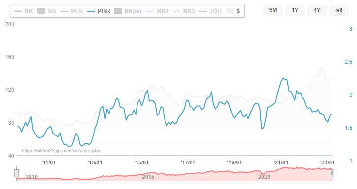 日本株の平均PBR
